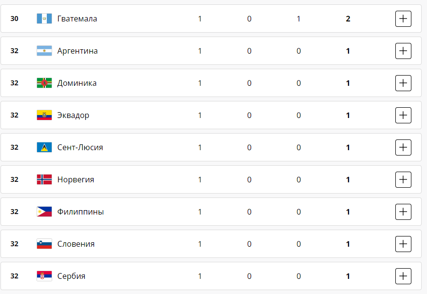 Подробности асьмого дня Лдимпиады-2024 в Париже 3 августа