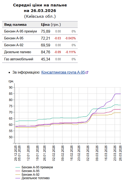 Ціни на АЗС Київ