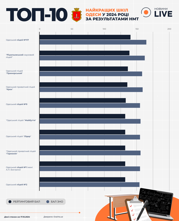 Рейтинг шкіл Одеси за результатами НМТ 2024 року
