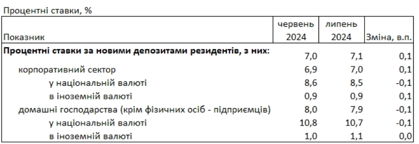 депозити у банках, ставки