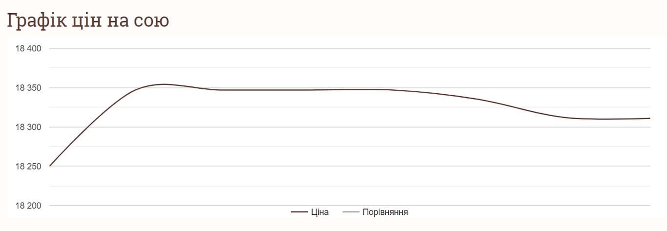 Як змінились ціни на сою за тиждень