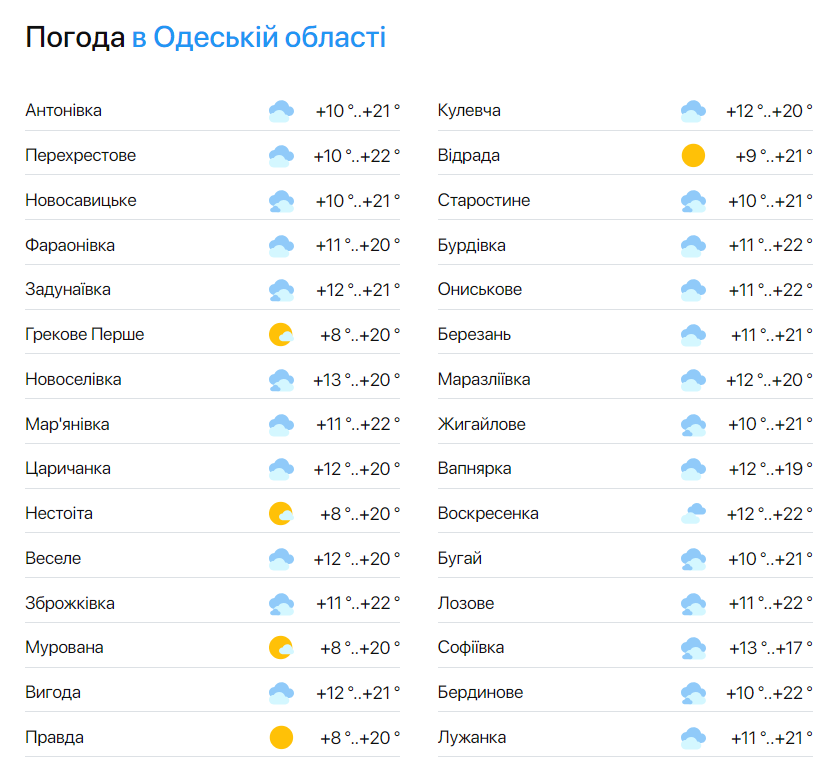 Потепление перед праздниками — синоптики рассказали, какой будет погода в Одессе 1 мая - фото 2