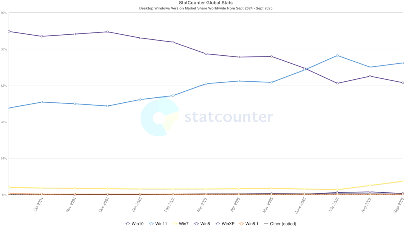 Доля пользователей Windows