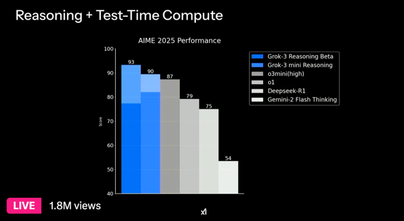 Результаты тестов ИИ-модели Grok 3 от Илона Маска