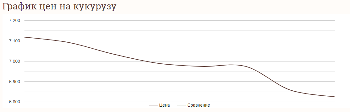 Цены на зерновые в Украине на 20 июня 2024 года