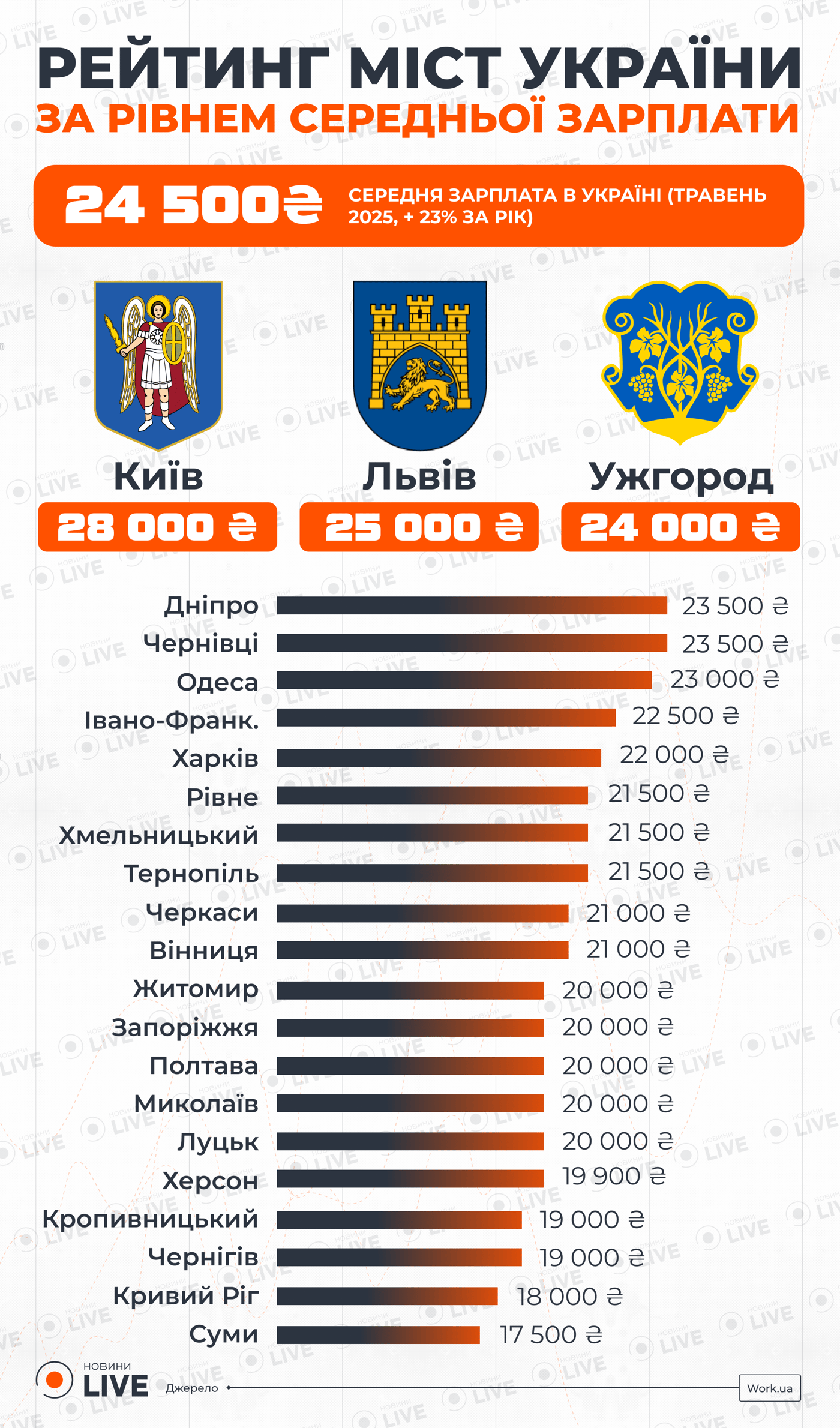 Середня зарплата у містах України