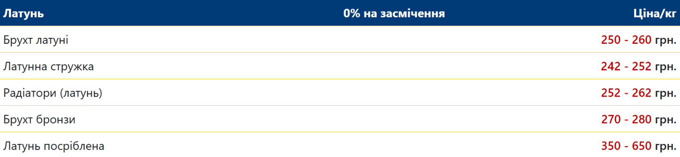 Дорогий брухт латуні: який дохід може принести кольоровий метал у травні - фото 1