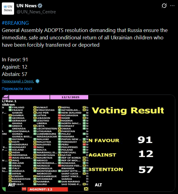 Резолюция ООН о возвращении украинских детей — кто не голосовал - фото 1