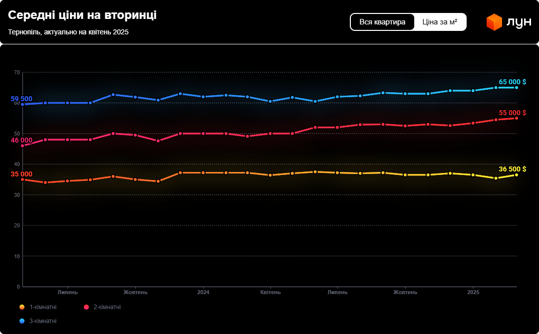 Одне з найдоступніших міст на Заході — скільки там коштує житло - фото 1