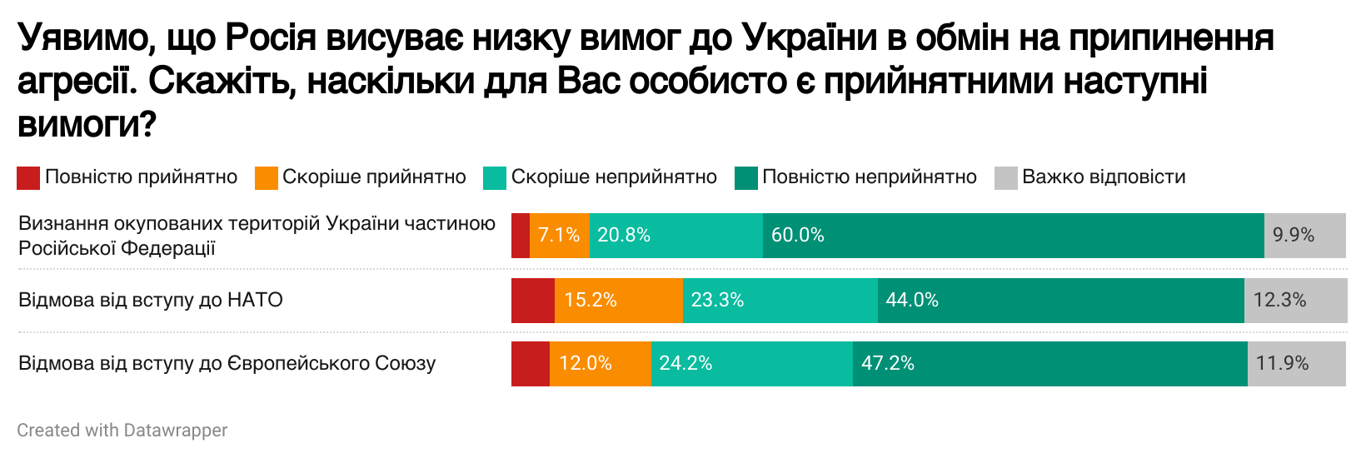 опитування
