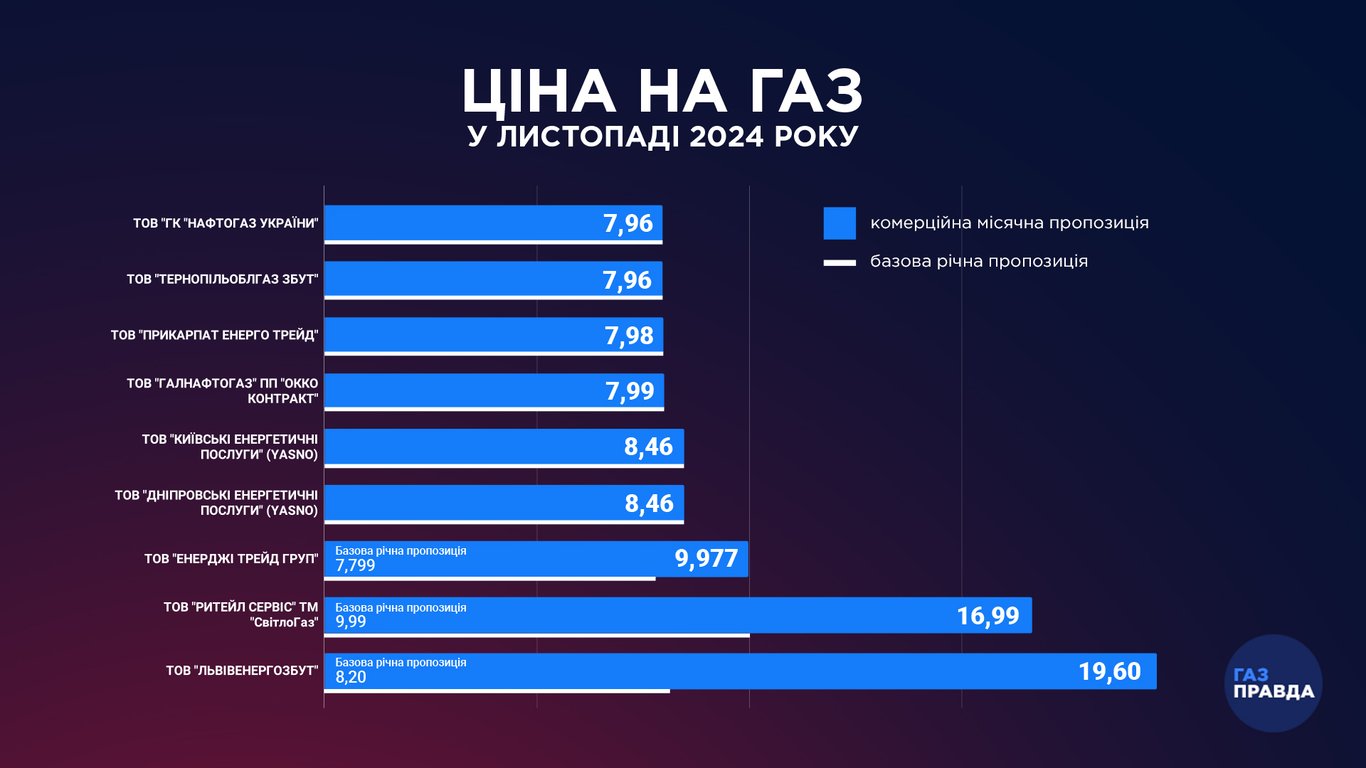 Як зміняться ціни на газ в Україні з 1 листопада 2024 року