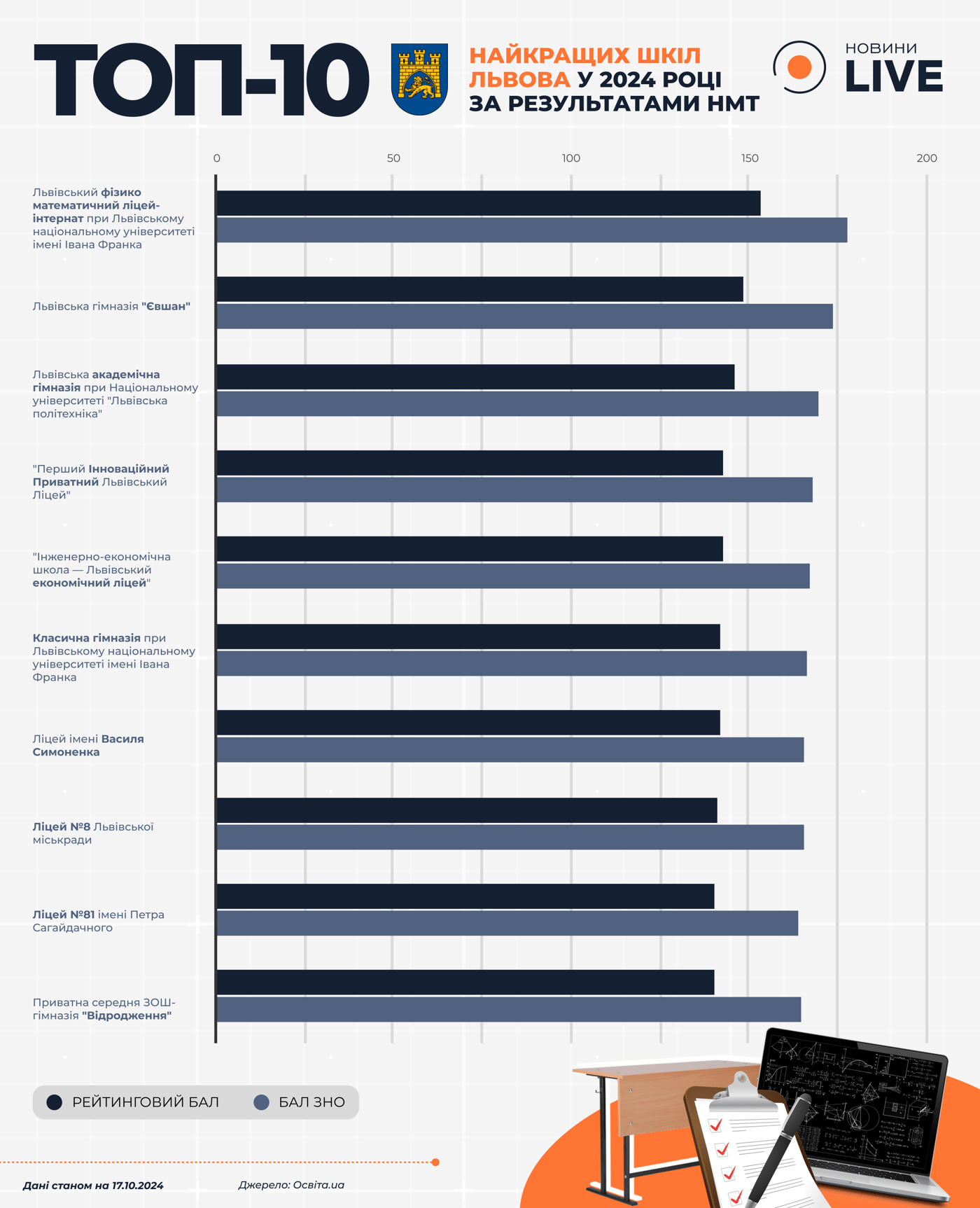 ТОП-10 найкращих шкіл Львова. Інфографіка: Новини.LIVE
