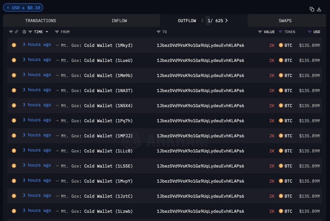 Переміщення біткоїнів Mt.Gox до нових гаманців