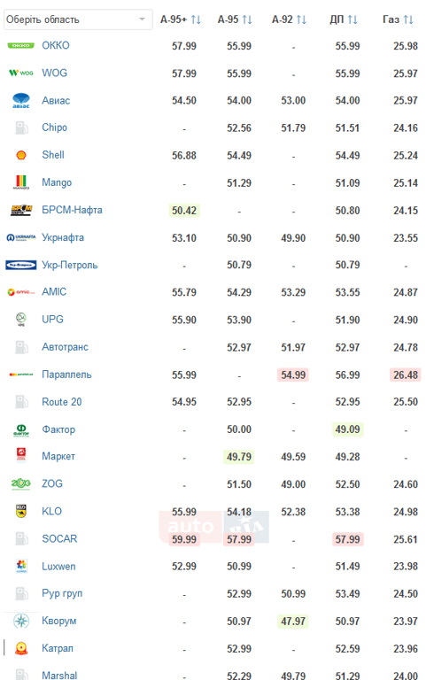 ціни на бензин