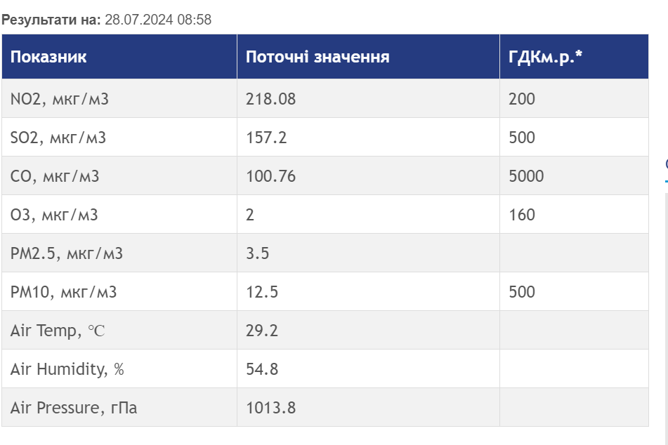 Сморід в Одесі