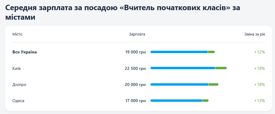 зарплати вчителів 2025