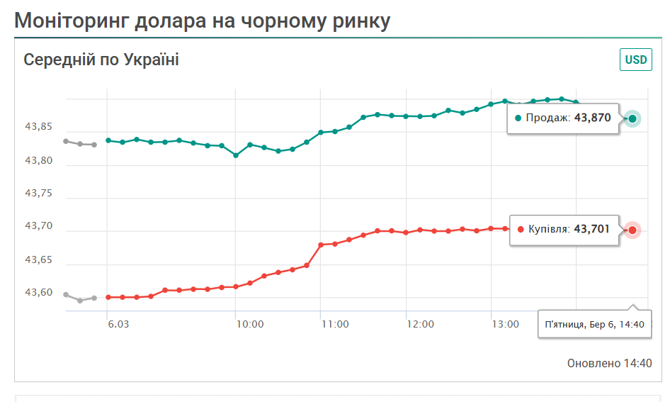 Курс на чорному