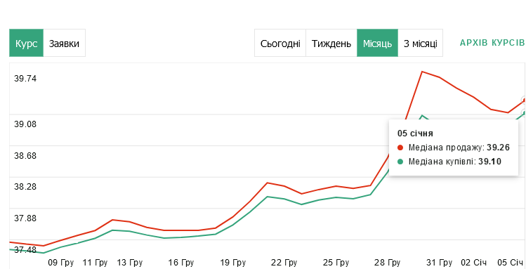 курс долара