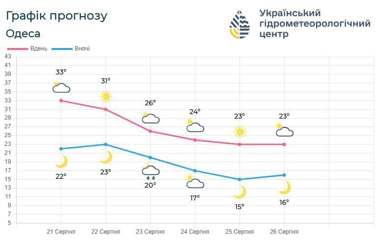 Графік прогнозу температури повітря в Одесі