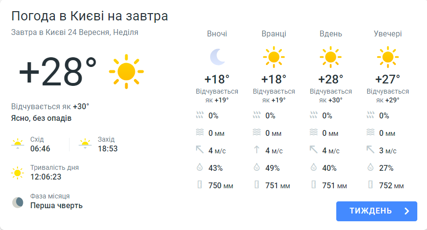 Прогноз погоди в Києві сьогодні, 24 вересня від Meteoprog