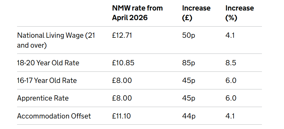 Минималка в Великобритании — как изменится сумма в 2026 году - фото 1