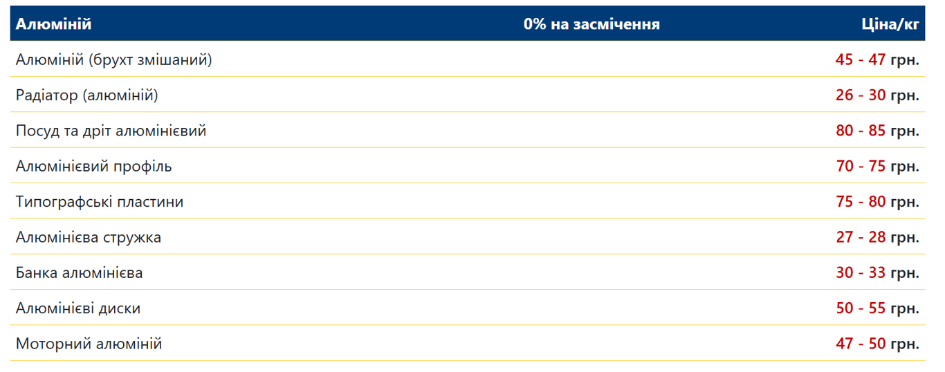 Украинцы могут выгодно продать лом алюминия — цены за 1 кг - фото 8