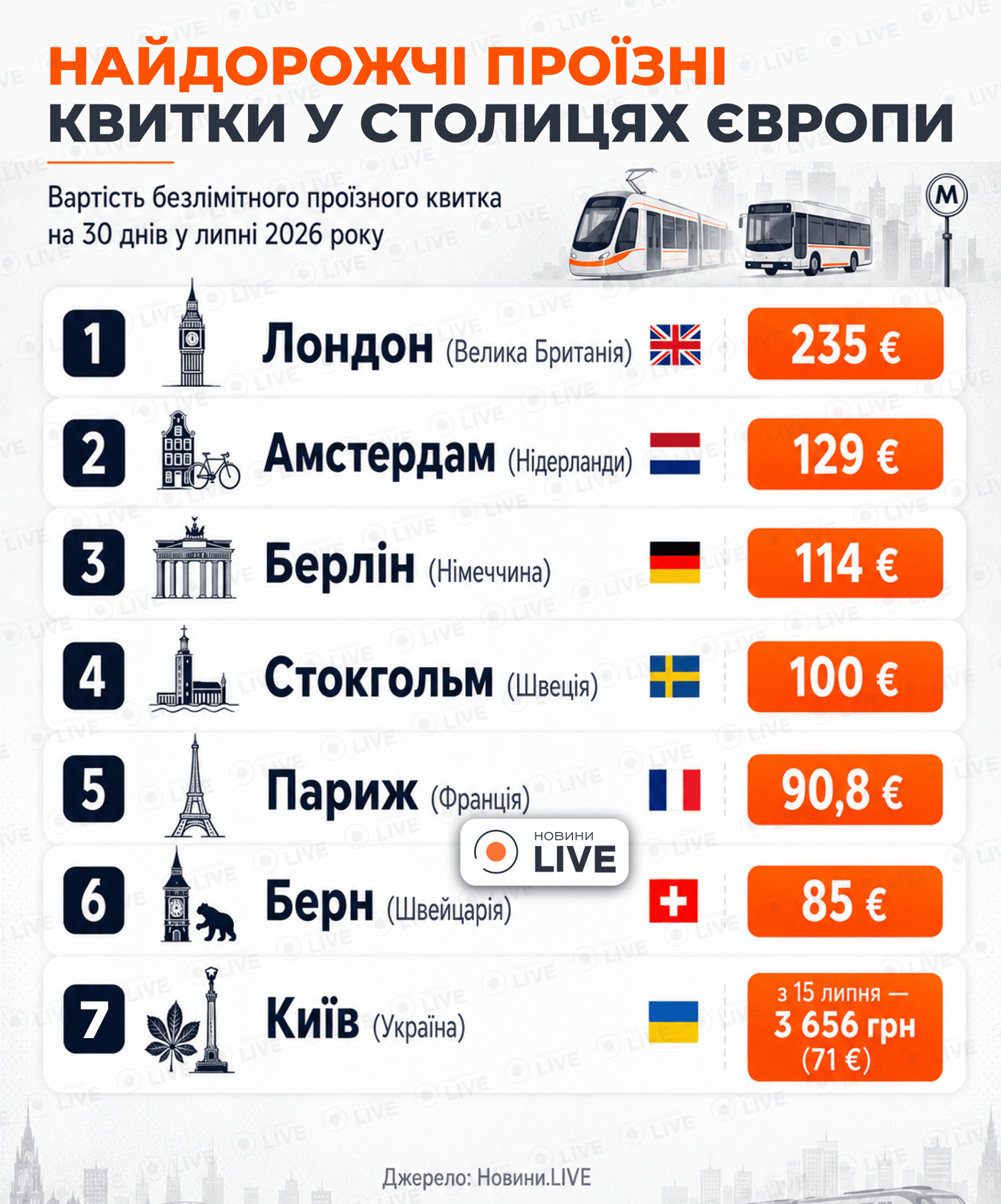 Самый дорогой транспорт Европы: сколько придется заплатить за проездной - фото 1