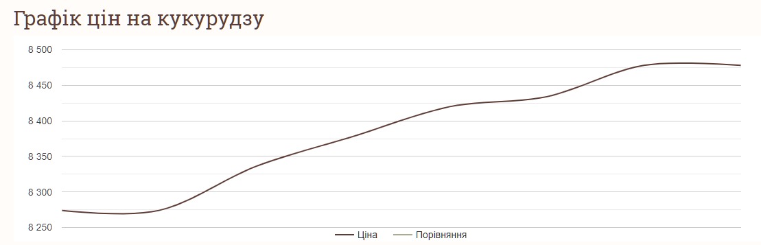 Як змінились ціни на кукурудзу