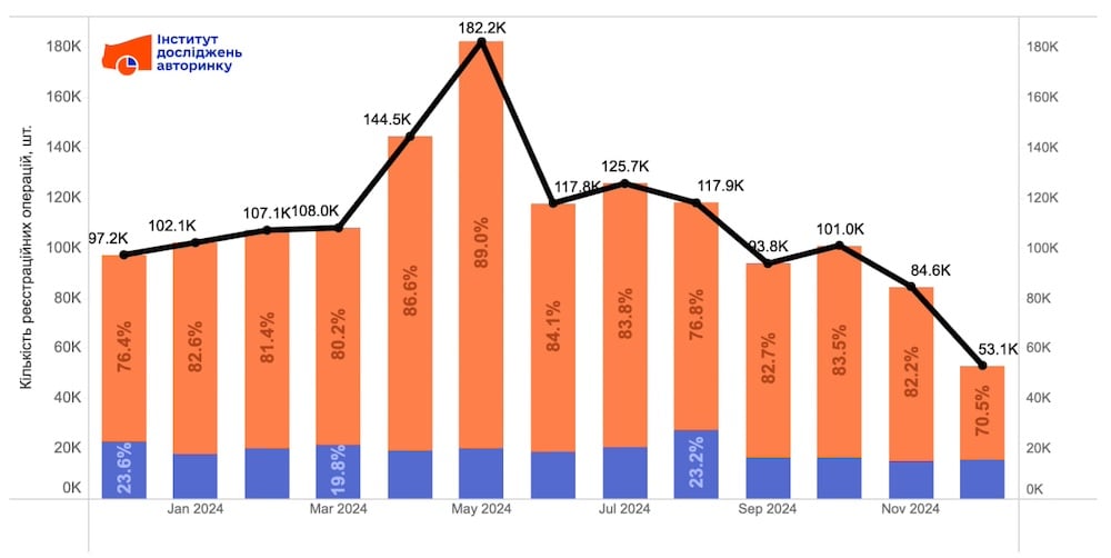 Динаміка ринку вживаних легкових авто, Україна, 2024