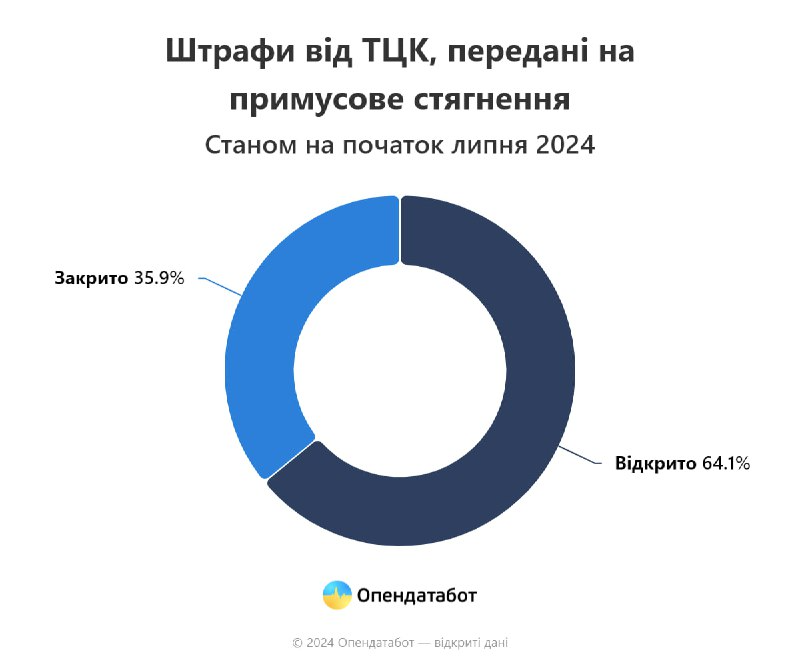 Скільки штрафів від ТЦК передано на примусове стягнення
