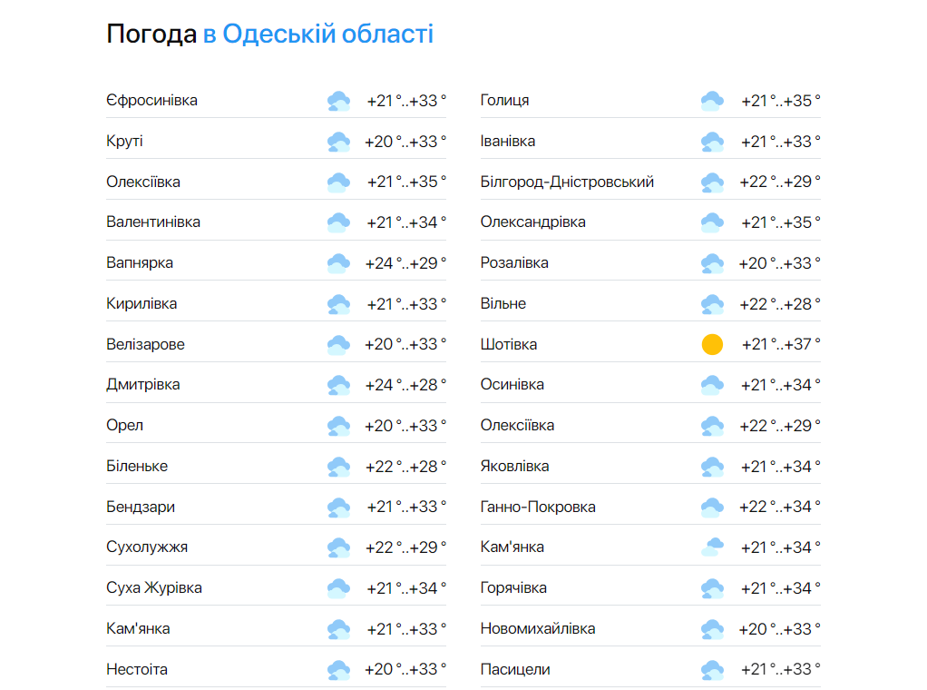 Прогноз погоди в Одеській області на 3 липня