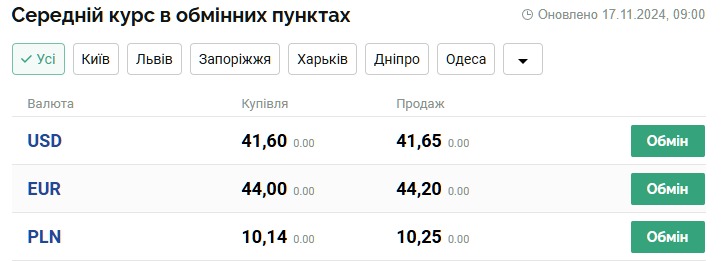Який курс валют в обмінниках 17 листопада в Україні