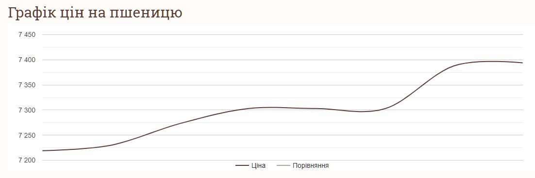 Як змінились ціни на пшеницю за тиждень