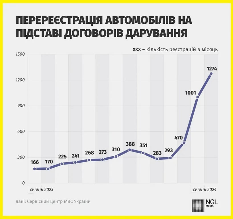У лютому в Україні зафіксовано рекорд з дарування авто жінкам — у чому причини - фото 1