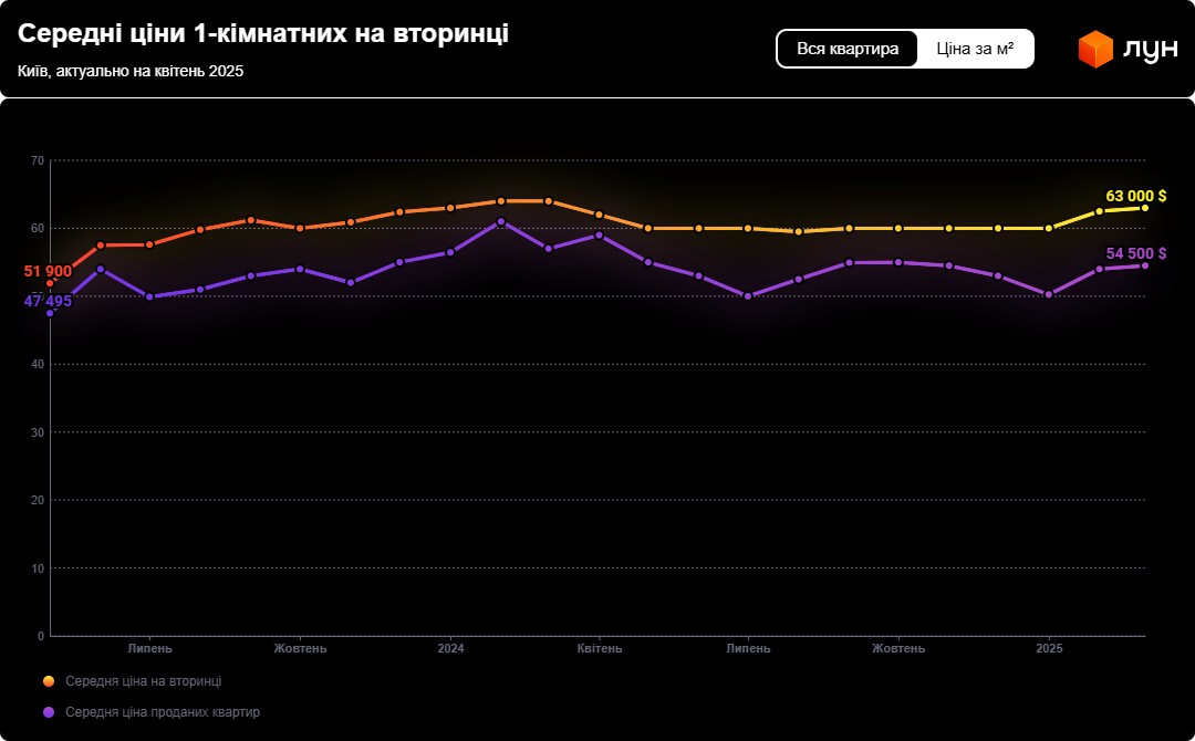 Коли квартира в Києві продається за тиждень — найкращий період - фото 2