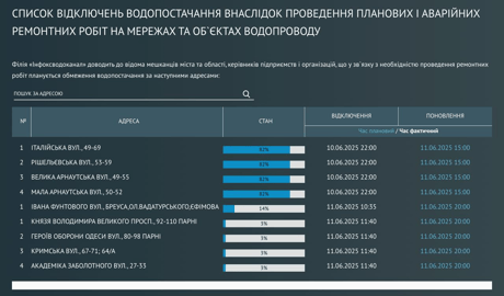 Одесситы сегодня будут без воды — адреса бюветов - фото 1