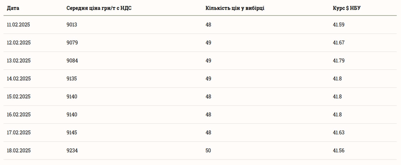 Ціни на зернові в Україні станом на 19 лютого 2025 року