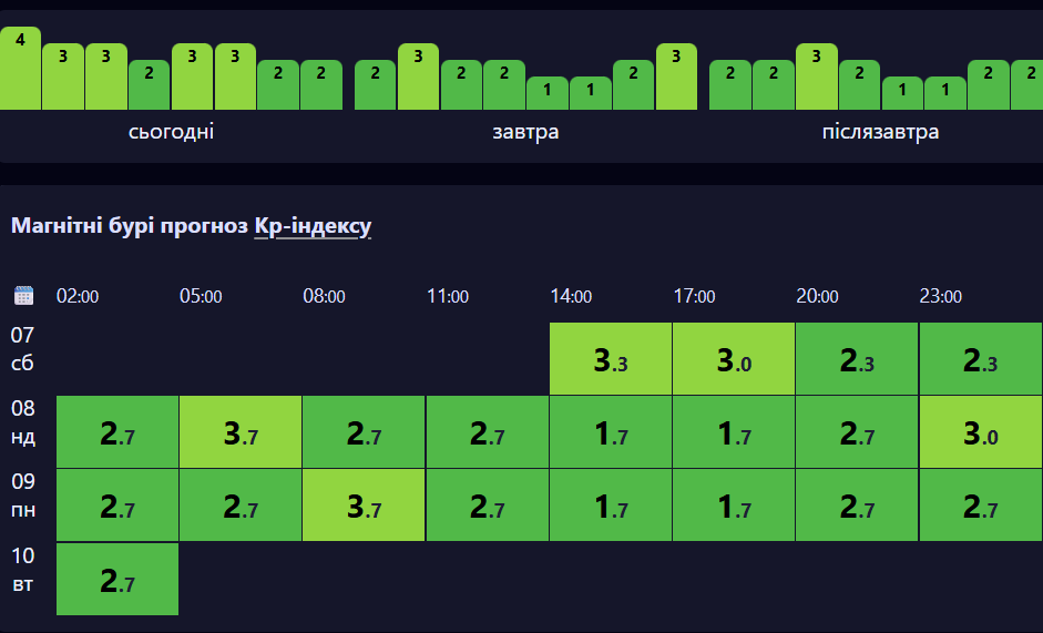 Прогноз магнітних бур на сьогодні