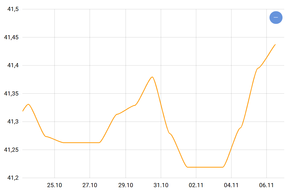 Офіційний курс долара від НБУ