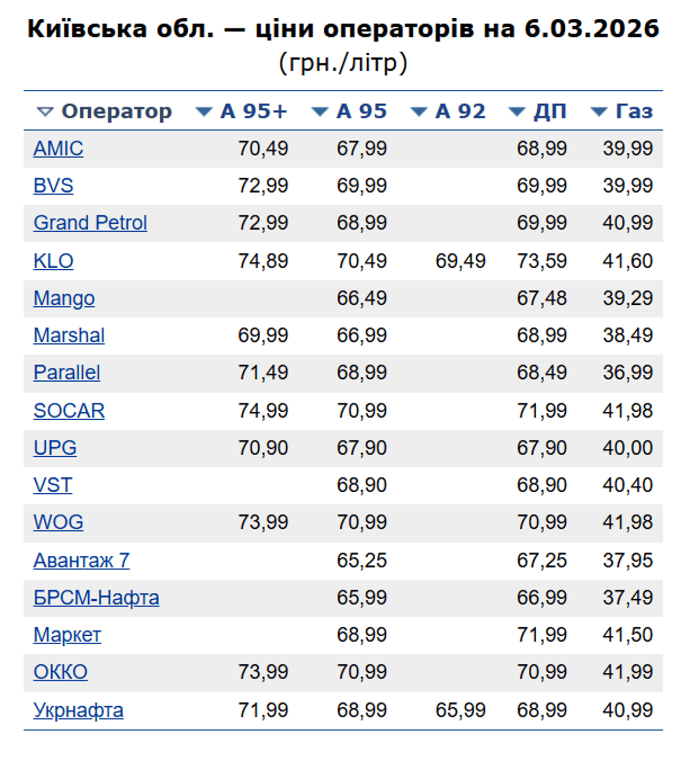 Ціни на пальне у Києві 6 березня