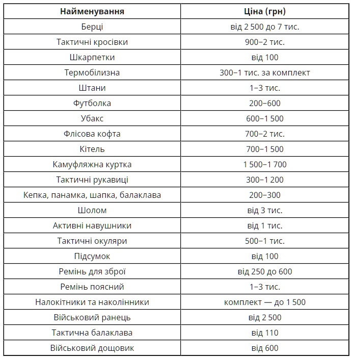 Ціни на одяг та взуття військових в Україні у 2024 році