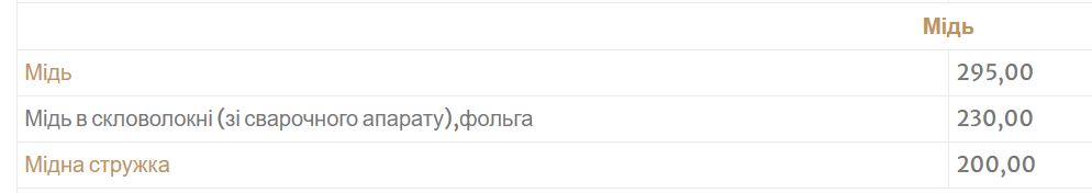 Брухт міді можна дорого продати — яка ціна за 1 кг у грудні - фото 6