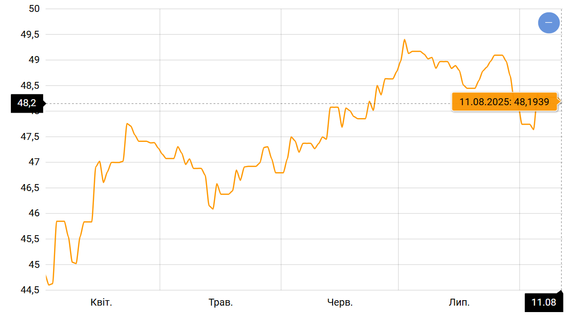 Час для обміну валюти — що буде з курсом долара та євро в серпні - фото 2
