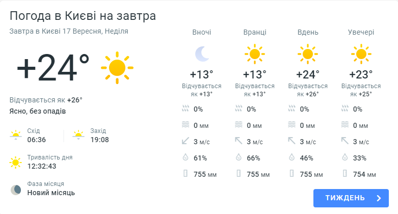 Прогноз погоди у Києві від Meteoprog 17 вересня. 
