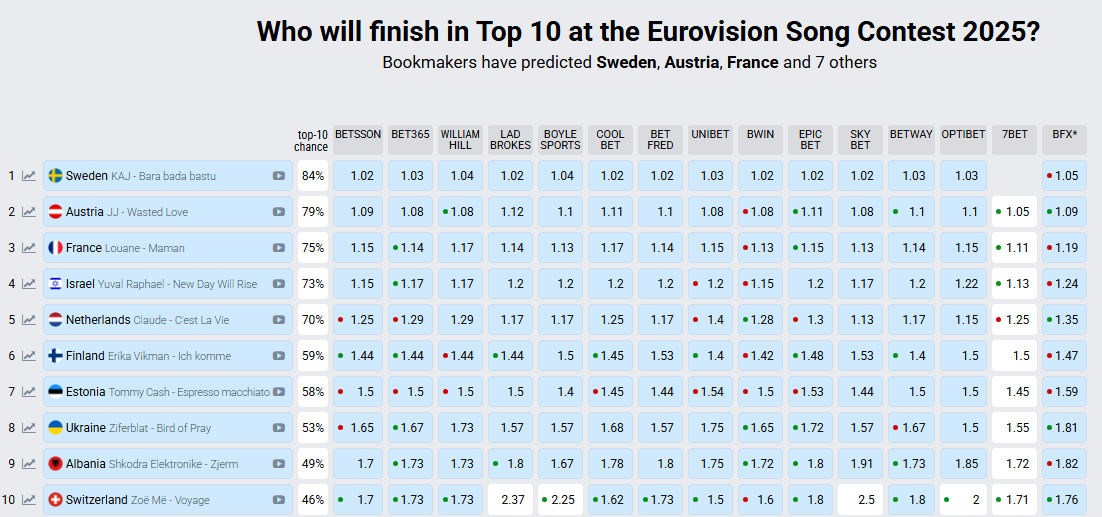 Чи увійде Ziferblat в ТОП-10 Євробачення-2025 — думка букмекерів - фото 1