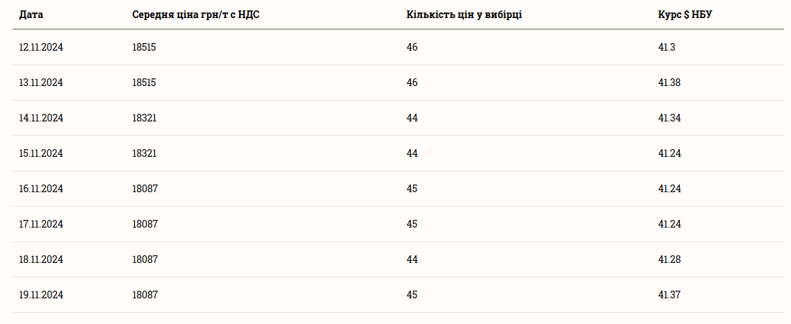 Аналіз цін на сою в Україні станом на 20 листопада 2024 року