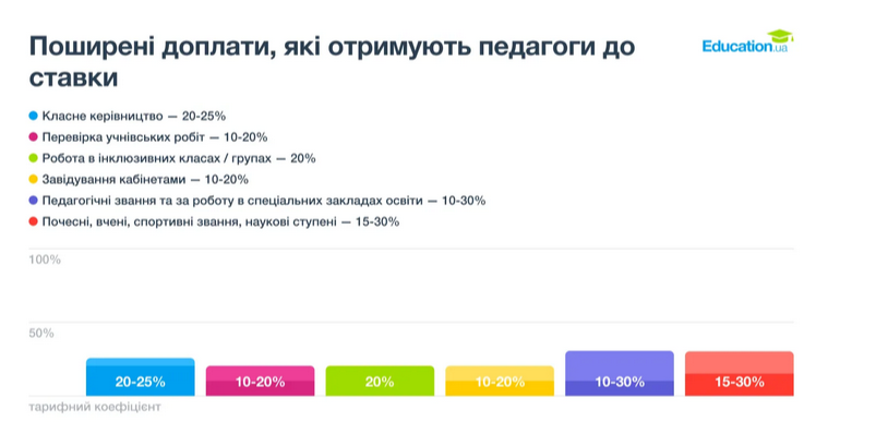 зарплати вчителів