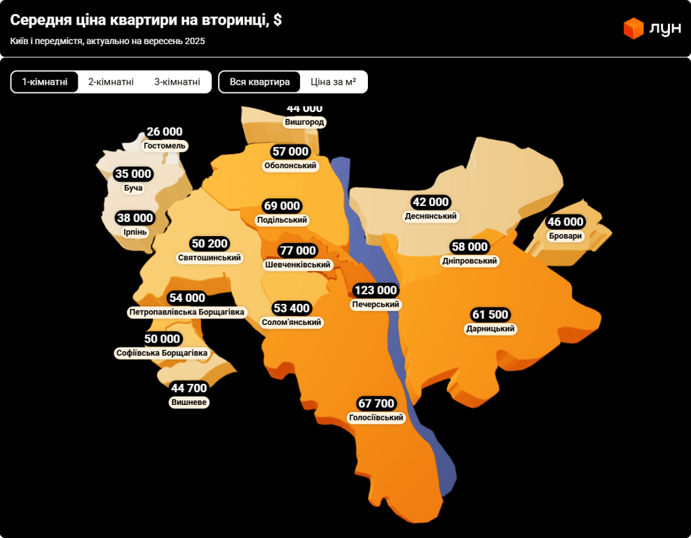 Квартиры в Киеве — как изменился рынок в сентябре 2025 года - фото 1