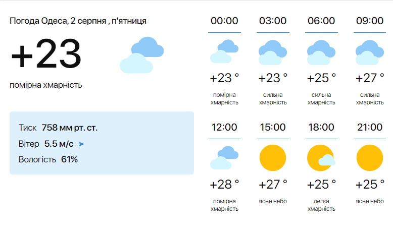 Прогноз погоды в Одессе 2 августа.