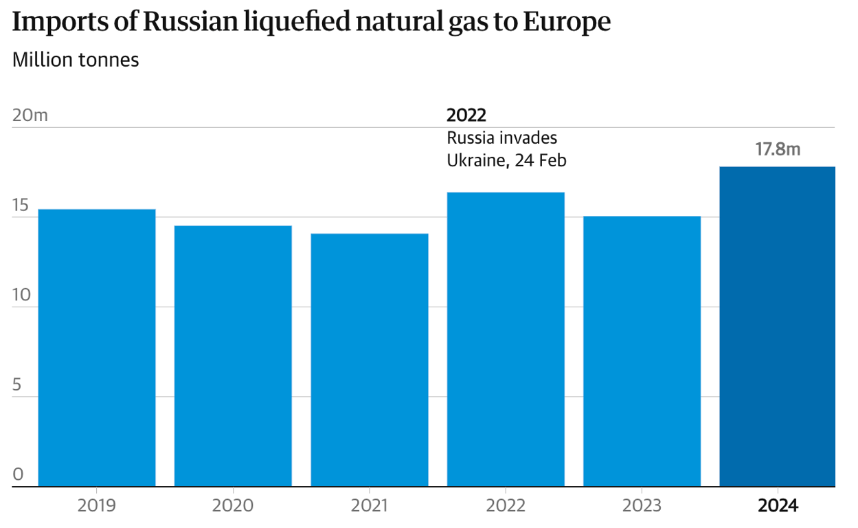 Імпорт російського газу в Європу на рекордному рівні